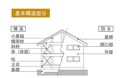 基本構造部分のイメージ