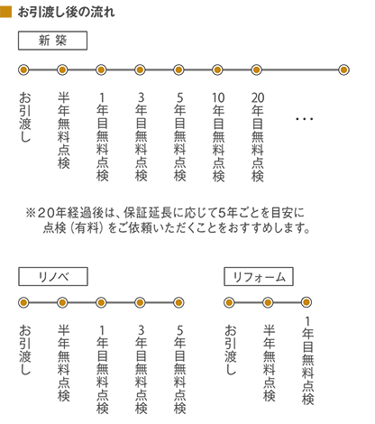 お引渡し後の流れのイメージ