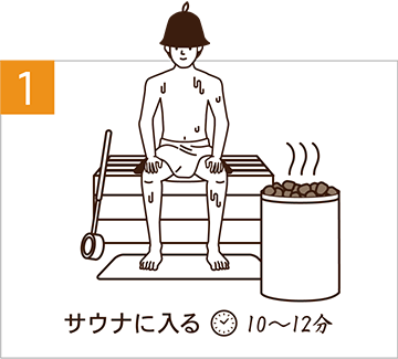 1．サウナに入る（10〜12分）